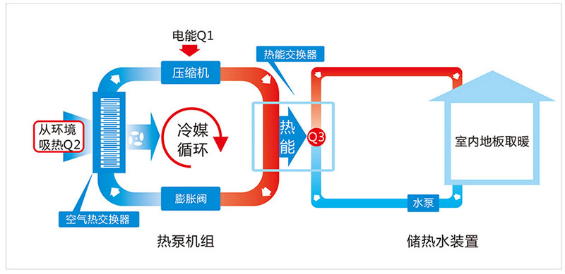 什么是空氣能地暖？