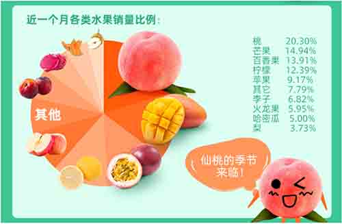 全國鮮果價格暴漲四成，空氣能烘干讓你吃上便宜水果
