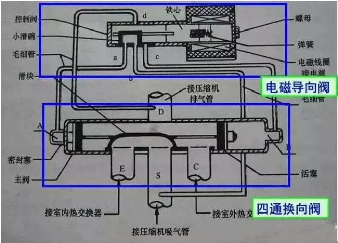 空氣能熱泵中，四通閥的結構和工作原理