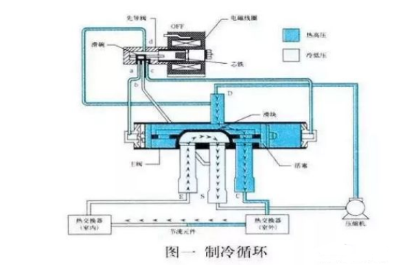 空氣能熱泵中，四通閥的結構和工作原理